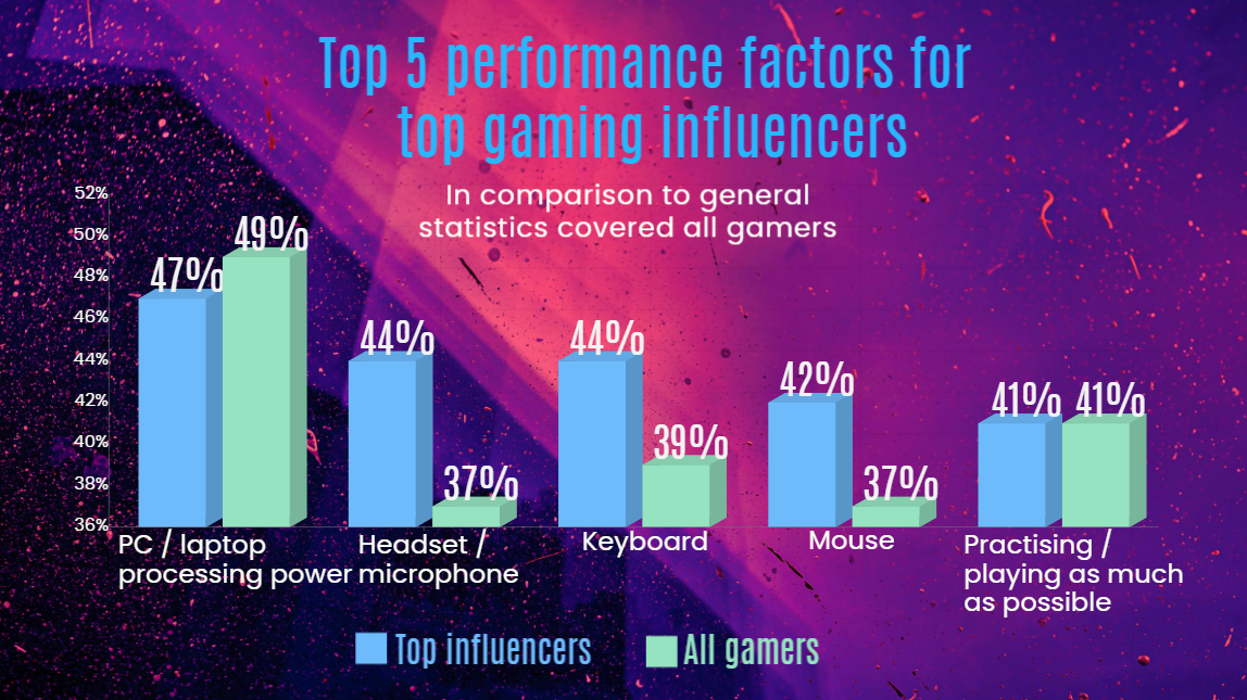 Top gaming influencers are ready to spend the highest sum of money on
